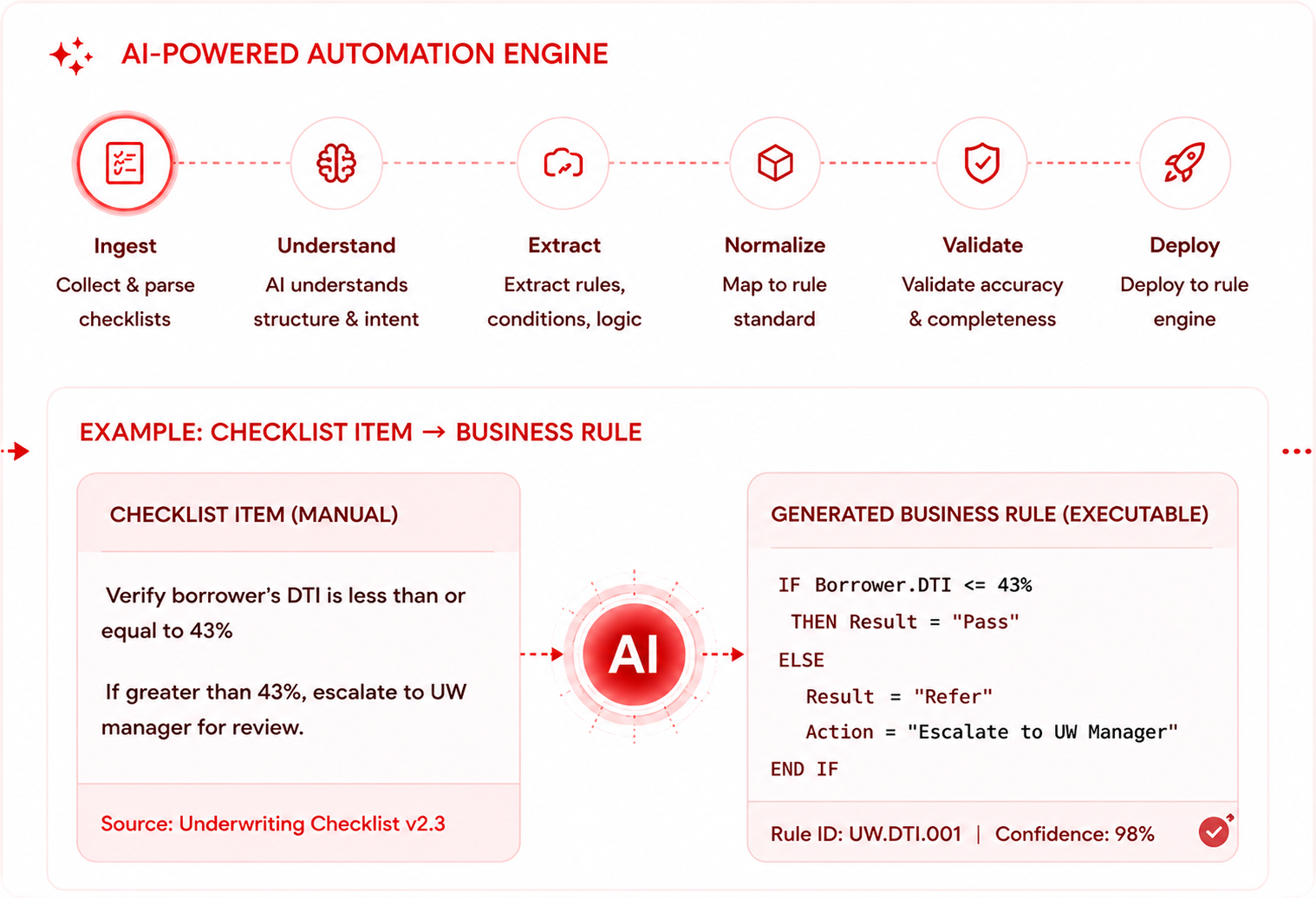 Checklist-to-Rules Automation