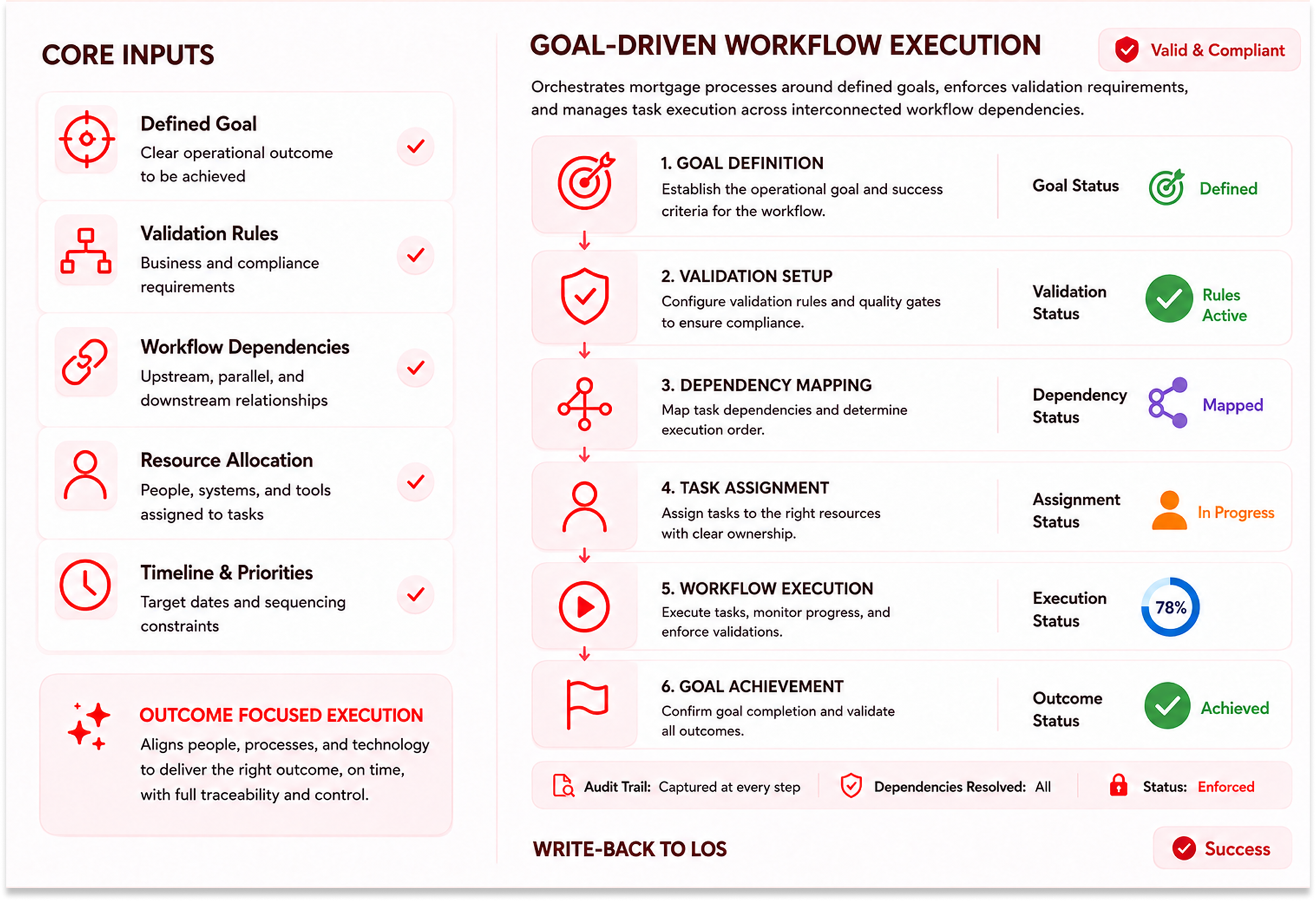 Goal-Driven Workflow Execution