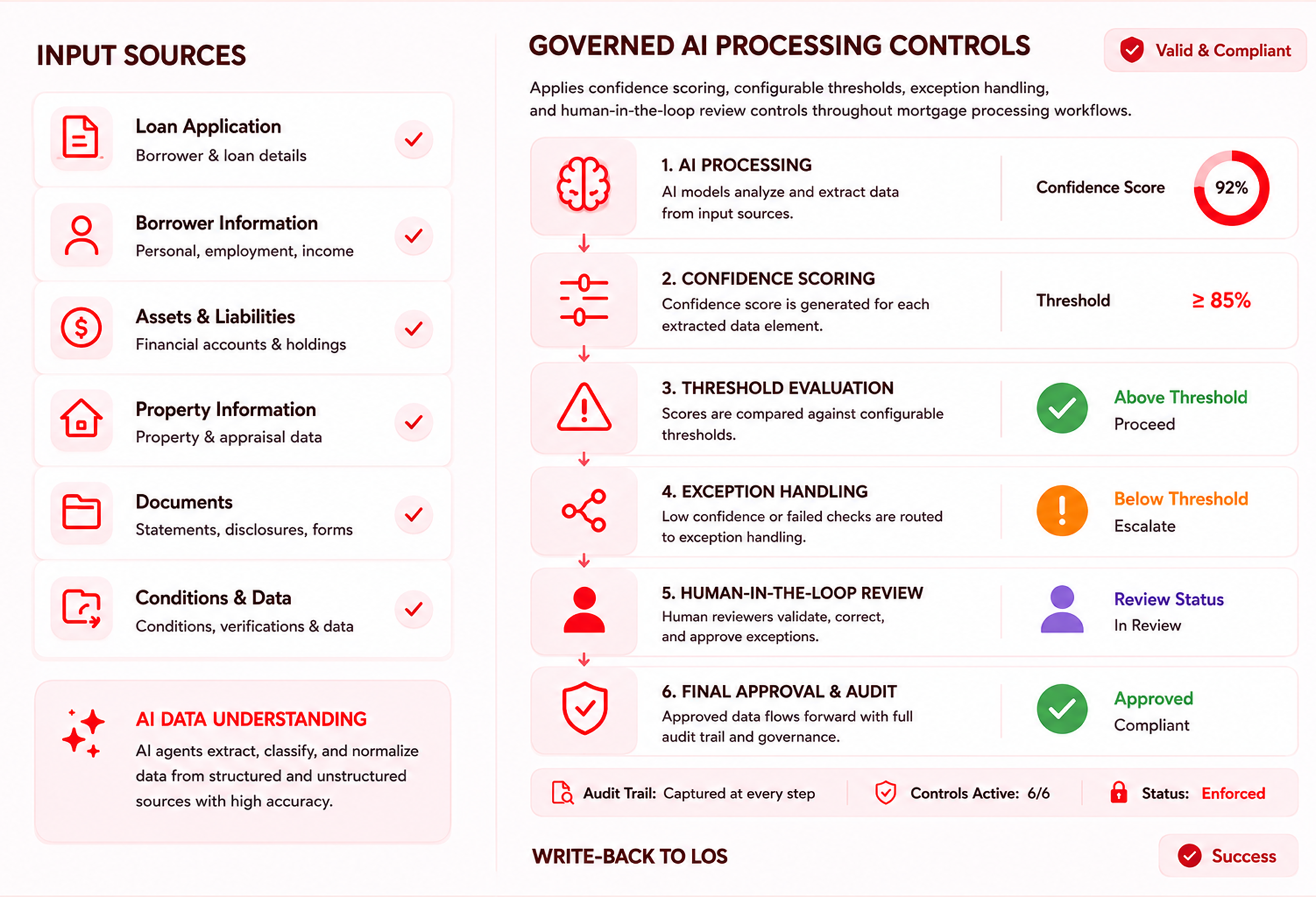 Governed AI Processing Controls