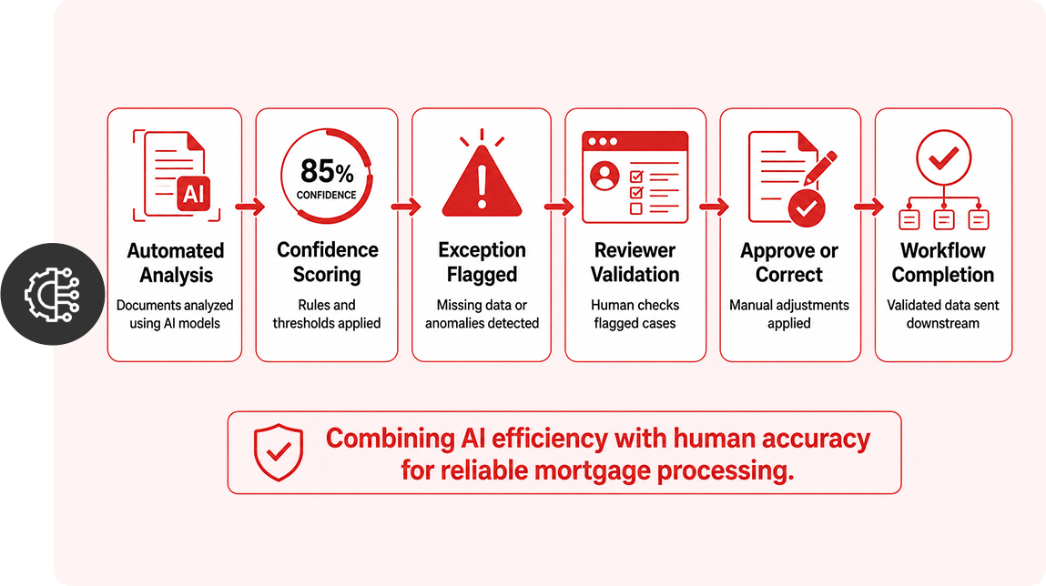 Human-in-the-Loop Review